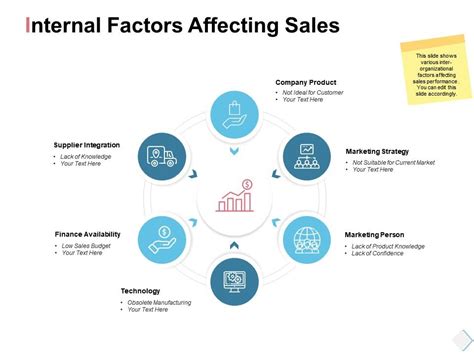 Internal Factors Affecting Sales Company Product Powerpoint