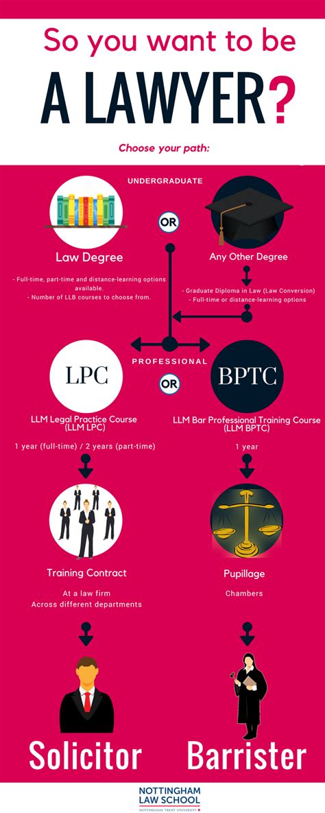 Are there schools for learning those skills or do you learn via an apprenticeship? so-you-want-to-be-a-lawyer | Mighty Infographics
