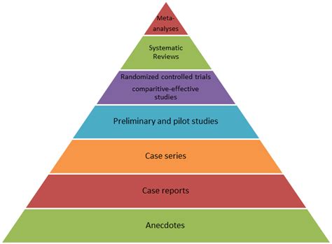 Intro To The Research Pyramid Massage Therapy Foundation