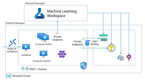 Azure Machine Learning Enterprise Terraform Example · Azure Ml Ops