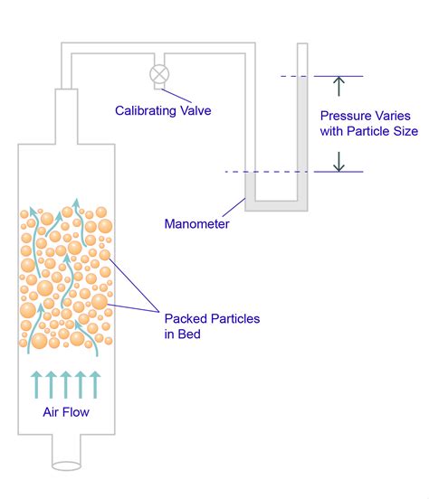 Air Permeability Diameter Testing Particle Technology Labs
