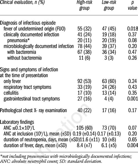 Clinical Evaluation Of Febrile Neutropenic Episodes In High And