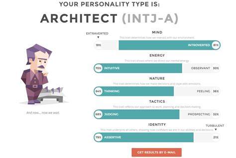 Architect Personality Type Dameraf