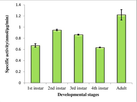 Figure 6 1 From Diversity Of Gut Bacteria In Developmental Stages Of