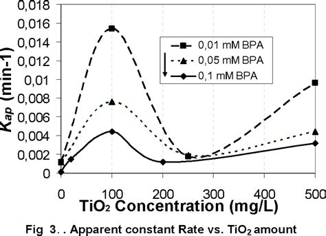 Figure 3 From Photocatalytic Degradation Of Bisphenol A In An Aqueous