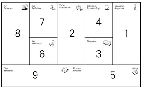 9 Components Of Business Model Canvas