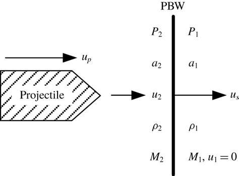 Flow Interactions On Supersonic Projectiles In Transitional Ballistic