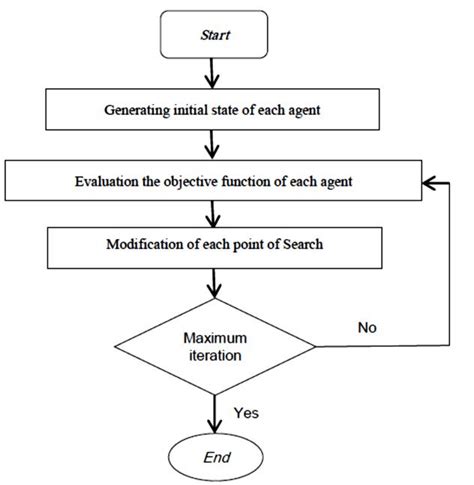 General Flowchart Of The Pso Algorithm Download Scientific Diagram