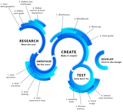 Ux Design Process Stages Uxuser Experience Design Process Stages