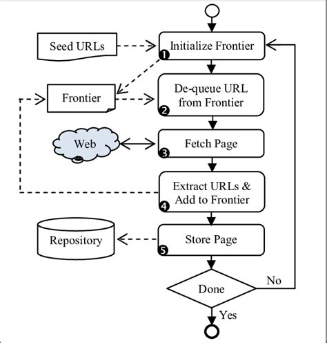 Typical Flow Of Crawling Process Download Scientific Diagram