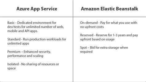 An In Depth Comparison Between Azure App Service And Aws Elastic Beanstalk