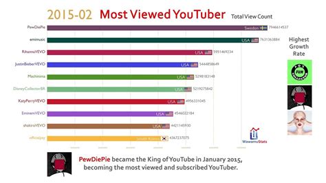 Top 10 Most Viewed Youtube Channel Ranking History 2013 2018 Youtube