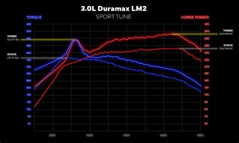 Gm 30l Duramax Custom Tuning