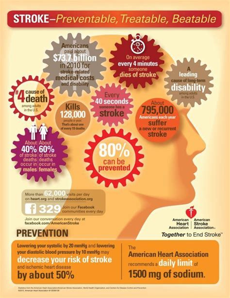 Stroke Infographic Infographic Health Health Health And Wellness