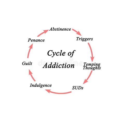 Cycle Of Addiction Stock Illustration Illustration Of Thoughts 179366403