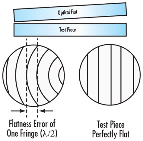 Optical Flats Edmund Optics