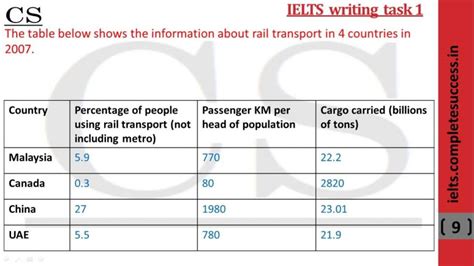 The Table Below Shows Information About Rail Transport In 4 Countries