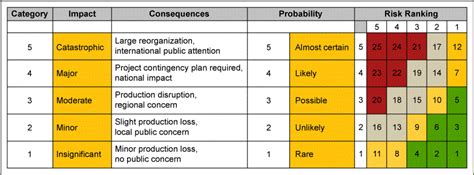 Risk Matrix Criteria