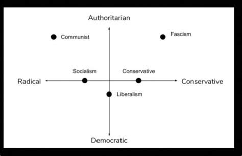What Are The Differences Between Political Ideology And Political