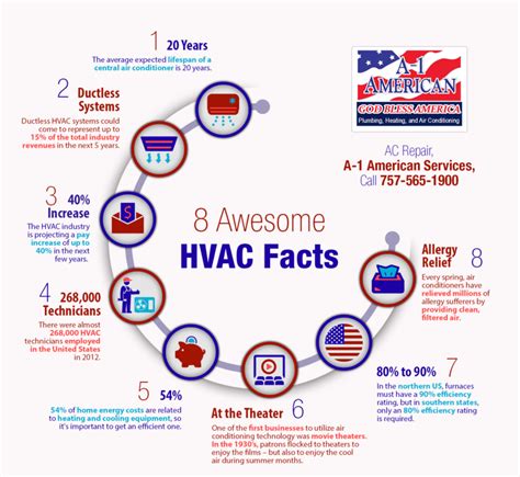 8 Awesome Hvac Facts Shared Info Graphics