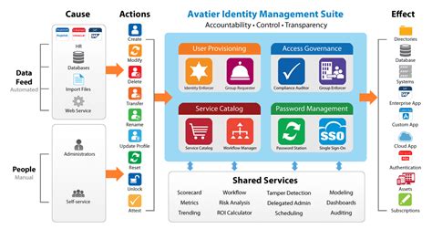 Identity Management Architecture | Identity Management Software | Identity and Access Management ...