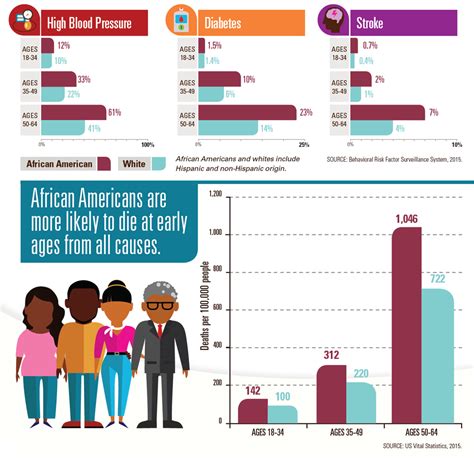 African American Health Disparities