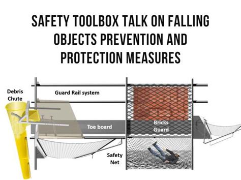 Safety Toolbox Talk On Falling Objects Prevention And Protection