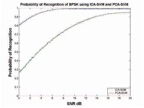 Figure 2 From A Feature Weighted Hybrid Ica Svm Approach To Automatic