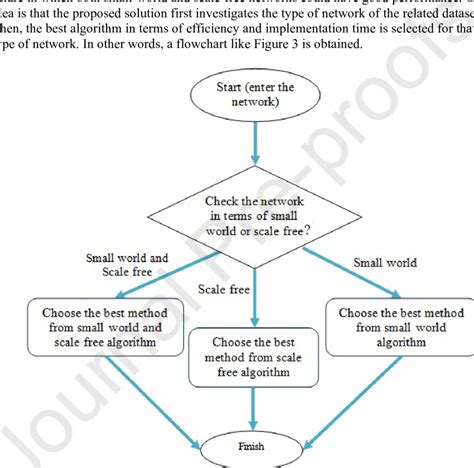 The Flowchart Of The Proposed Method For Flexible Community Detection