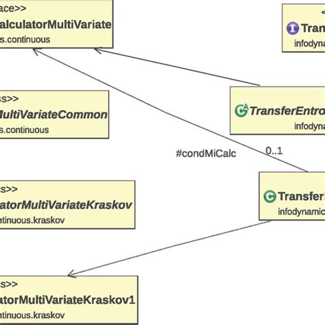 Partial Uml Class Diagram Of The Implementations Of The Conditional