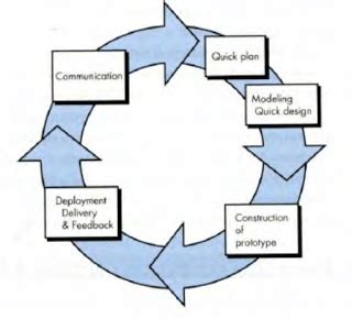 Pengertian Tahap Tahap Siklus Pemeliharaan Sistem Sdlc Modul
