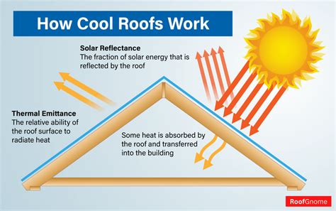 What Is A Cool Roof