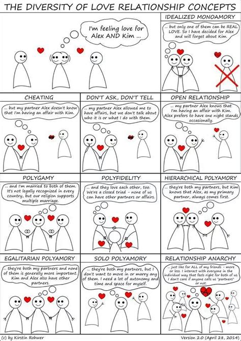 Types Of Relationships In An Easy To Follow Chart Polyamory