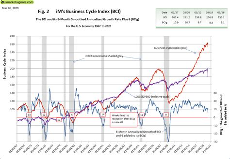 Ready To Signal A Recession Ims Business Cycle Index Update March