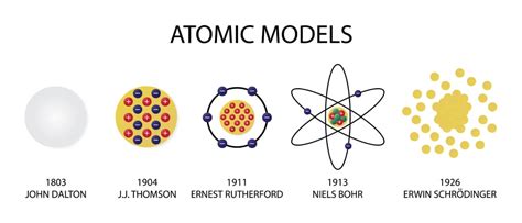 Atomic Model Evolution How Different Atomic Models Came About