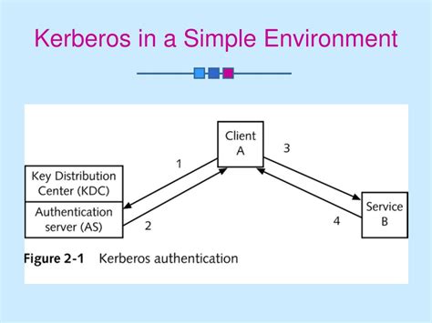 The kerberos client authentication filter is available from the authentication category of filters. PPT - Authentication PowerPoint Presentation, free ...