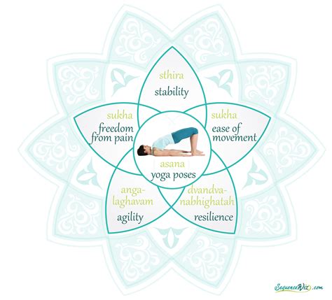 Traditional Goals Of Asana Practice Sequence Wiz
