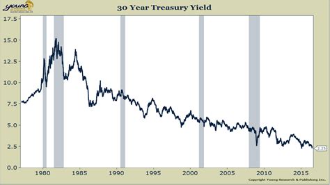 New Record Low Yield For 30 Year Treasury