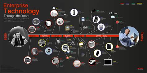 La Evolucion De La Tecnologia Timeline Timetoast Timelines Images