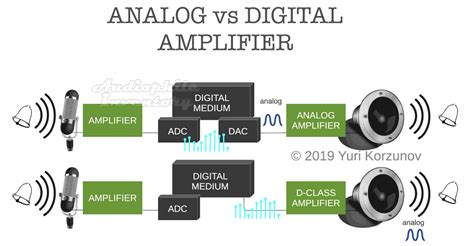 25 audio digital vs analog