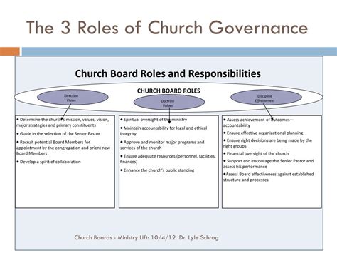 Ppt Best Practices For Church Boards Ministry Lift Powerpoint