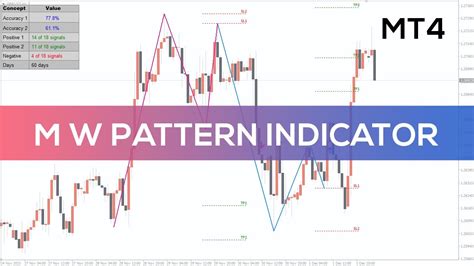 M W Pattern Indicator For Mt4 Fast Review Youtube