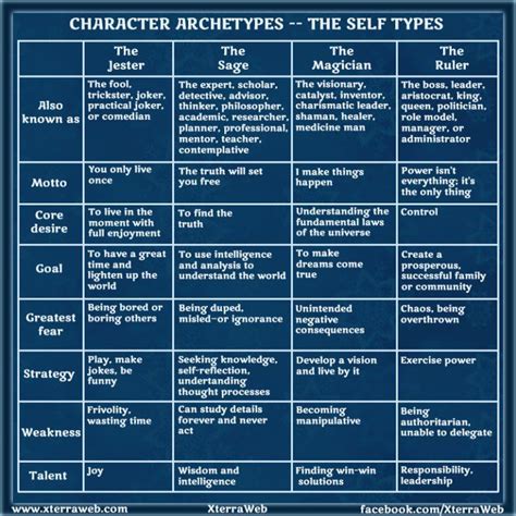 Character Archetypes Part Three The Self Types Xterraweb Writing