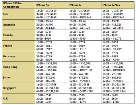 Shop the latest apple iphones with digi phonefreedom 365! Updated with More Countries Comparison: iPhone 6 and ...