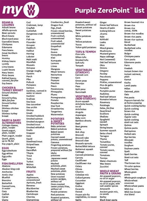 Weight Watchers Purple Plan Zero Point Food List