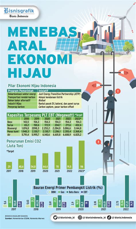 Transisi Energi Menebas Aral Ekonomi Hijau