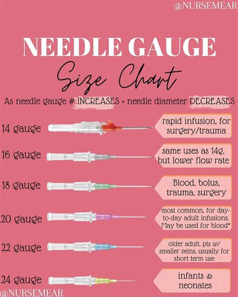 Danraj Francis Msn Aprn Np C On Instagram All About Needle Gauges