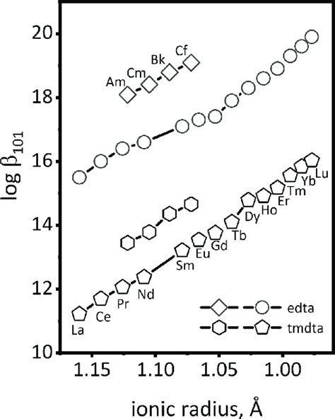 Comparison Of Stability Constant Trends For The Complexation Of