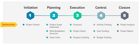 How to Create a Great Project Plan in Just 7 Steps - Business 2 Community