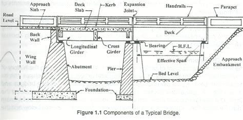 Structural Elements Of Reinforcement Bridges Civil Click